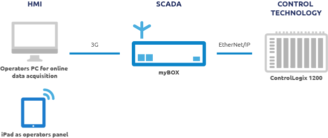 transport_scheme